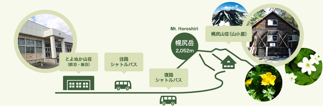 このページでは、とよぬか山荘（前泊・後泊）、往復のシャトルバス、幌尻山荘（山小屋）の利用予約が行えます。